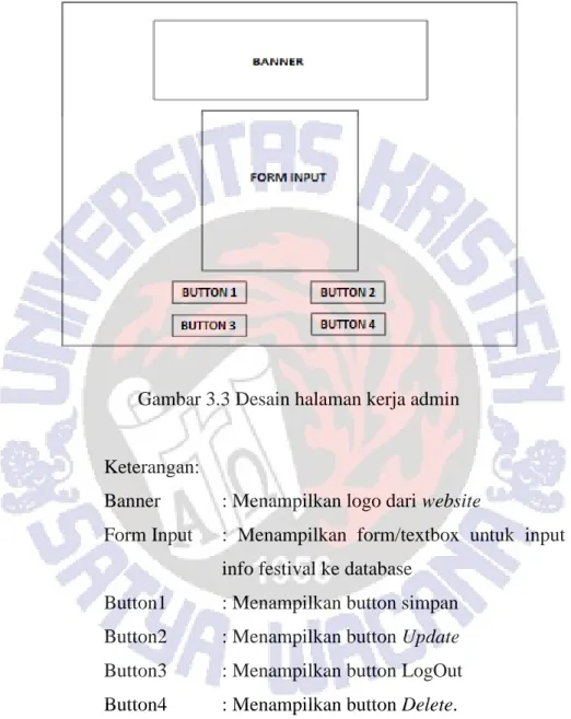 Gambar 3.3 Desain halaman kerja admin 