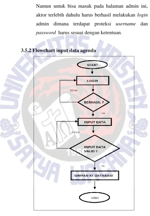 Gambar 3.5 Flowchart input data agenda 