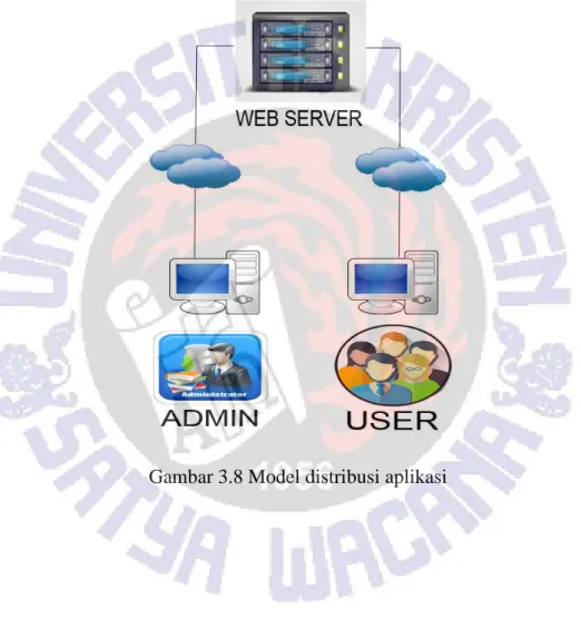 Gambar 3.8 Model distribusi aplikasi