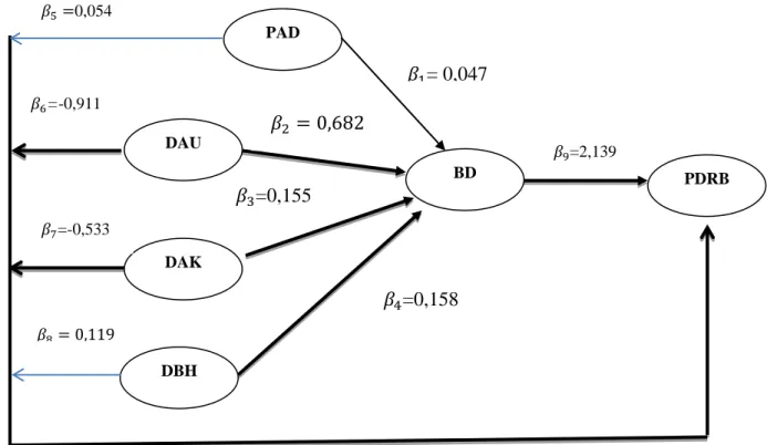 Gambar 4.11 : Hasil Analisis Path pada variabel PAD, DAU, DAK, DBH Terhadap PDRB  