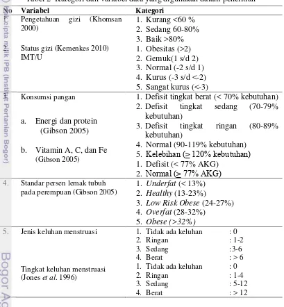 Tabel 2  Kategori dan variabel data yang digunakan dalam penelitian 
