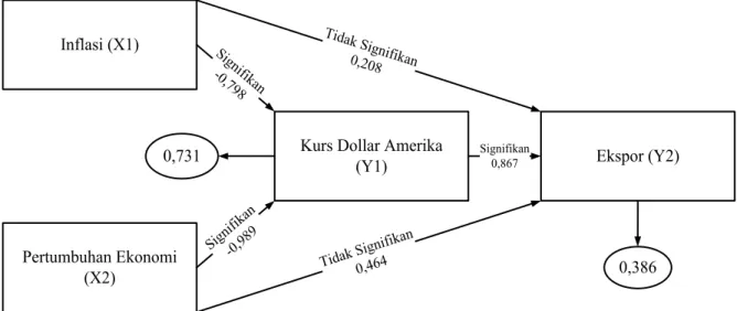 Gambar 2. Diagram Hasil Analisis Jalur 