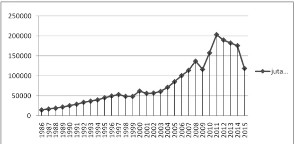 Gambar 2. Perkambangan Nilai Total Ekspor Indonesia Tahun 1986–2015 