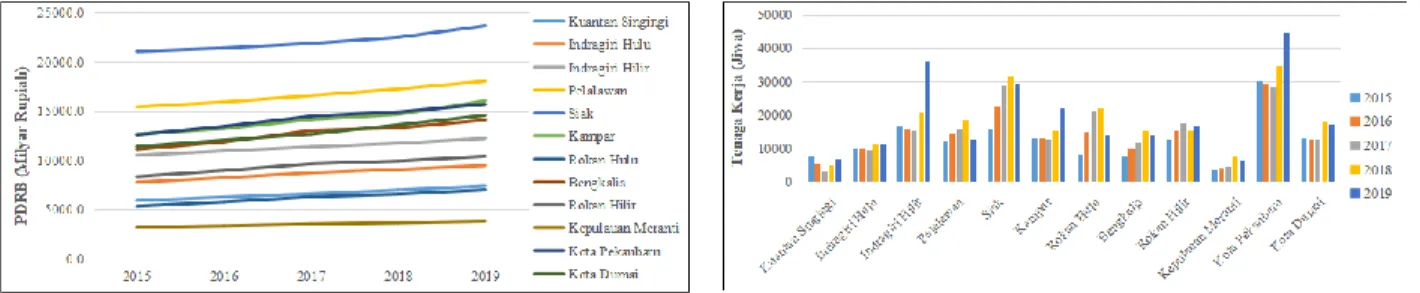 Gambar 10. Tenaga kerja sektor industri pengolahan  kabupaten/kota di Provinsi Riau tahun 2015-2019  Gambar 10 menunjukkan tenaga kerja sektor industri pengolahan antar kabupaten/kota di Provinsi Riau  yang  juga  cenderung  berfluktuatif