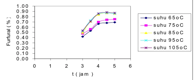 Grafik 2. Pengaruh waktu hidrolisa ( t ) terhadap konsentrasi pentosan ( CA ) pada konsentrasi HCl 4 N