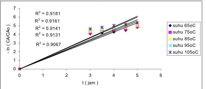 Grafik 3.Hubungan antara -ln ( CDari Grafik 1 terlihat :  Hasil reaksi furfural sangat ditentukan oleh waktu proses reaksi, semakin lama waktu proses reaksi  