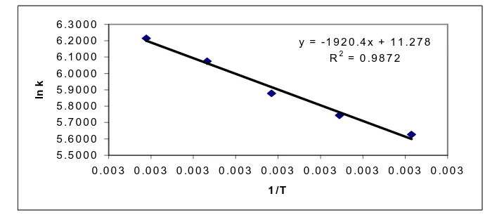 Grafik 4.  Hubungan antara ln k dengan 1/T pada konsentrasi HCl 4 N. Dari grafik diatas terlihat bahwa harga k yang diperoleh antara –ln k dengan 1/T ternyata mempunyai (Ea) = 3816.219 cal/gmol