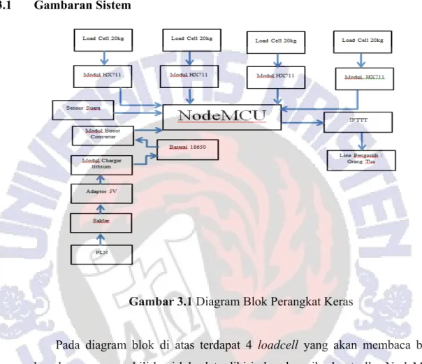 Gambar 3.1 Diagram Blok Perangkat Keras