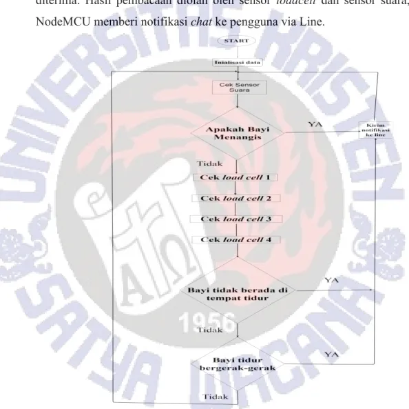 Gambar 3.8 Diagram Alir Perangkat Lunak 