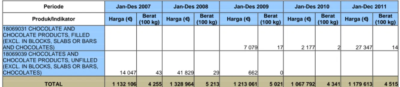 Tabel 8.  Impor Produk Manisan dan Gula-Gula China oleh Hungaria  2007-2011 