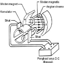 Gambar 2.1 Motor DC sederhana 