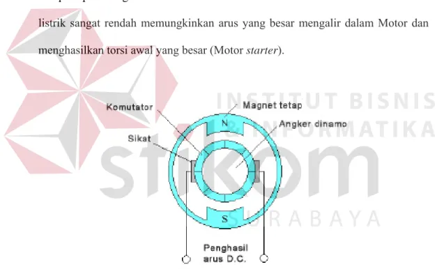 Gambar 2.4. Motor magnet permanen. 