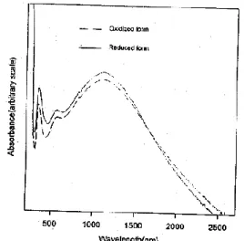 Gambar  2.  Spektra  UV/Vis  film  polipirol  yang didepositkan dalam larutan asam [3]