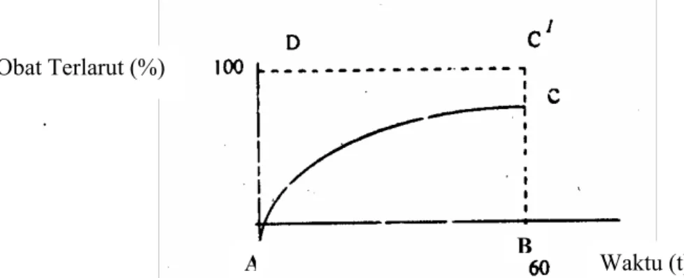 Gambar 4. Kurva Hubungan % Obat Terlarut Terhadap Waktu 