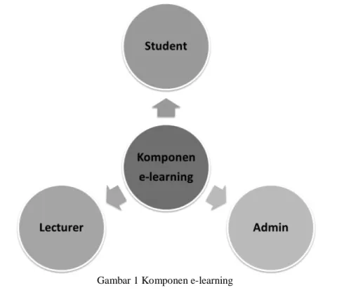 Gambar 1 Komponen e-learning  2.2  Learning management system (LMS) 