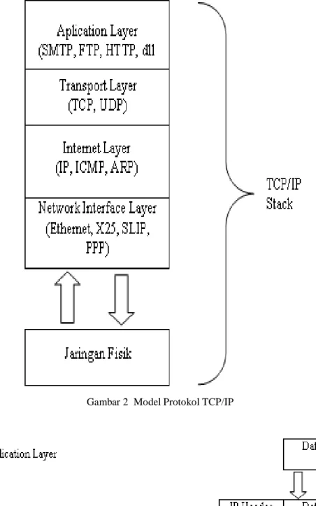 Gambar 2  Model Protokol TCP/IP 