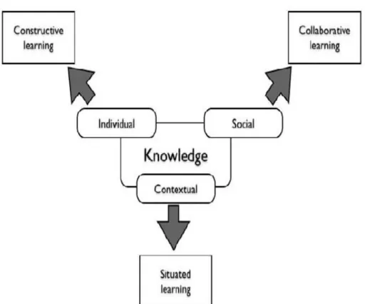 Gambar 4. Aspek dalam e-learning (Ryu. H, 2009) 