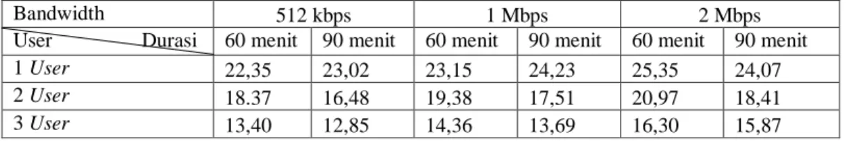 Tabel 1 Nilai PSNR Rata-rata pada Jaringan LAN (dB) 