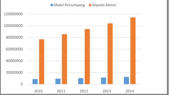 Gambar I.1 Jumlah Kendaraan Bermotor di Indonesia  (Sumber : BPS, 2015) 020000000400000006000000080000000100000000120000000201020112012 2013 2014