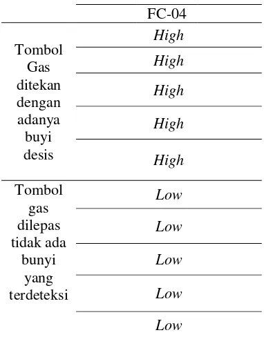 Tabel 3.2 HasilApengujian sensorAFC-4 pembacaanadigital output 
