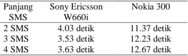 Tabel 1  Pengujian fungsionalitas  Kasus  Parameter  kunci pada  W660i  Parameter  kunci pada Nokia 300  Hasil  verifikasi  1  Valid  Valid  (Pasangan  dari W660i)  True  2  Valid  (Pasangan  dari N300)  Valid  True  3  Valid  (Milik  sendiri)  Valid  (Mil