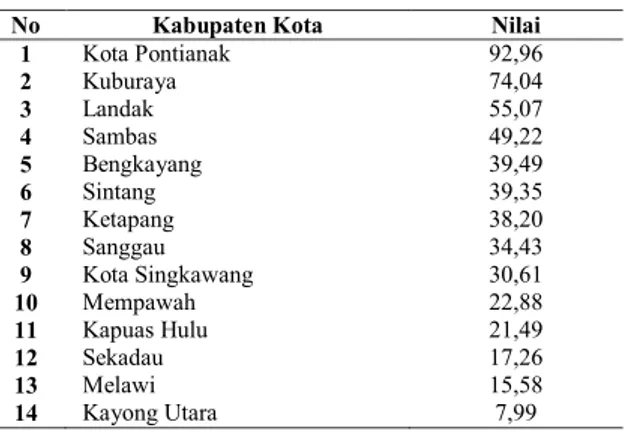 Tabel 13. Urutan Prioritas Kabupaten/Kota 