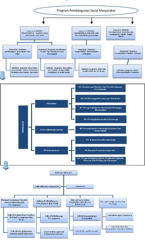 Gambar I.2 Mandat Kinerja Peta Proses Bisnis dan Struktur DP3AP2 DIY  Program Pembangunan Sosial Masyarakat 
