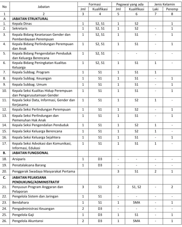 Tabel I.5.1 Jumlah Pegawai Menurut Kualifikasi Jabatan, Jenis Kelamin  