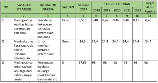 Tabel II.1.1 Sasaran Strategis DP3AP2 DIY, 2017-2022 