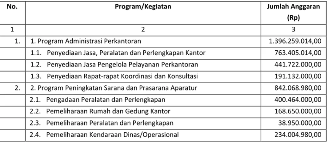 Tabel II.3.2. Struktur Program dan Kegiatan Pendukung Pencapaian Sasaran Tahun 2019 
