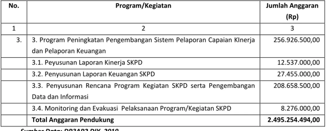 Tabel II.4.1 Perjanjian Kinerja DP3AP2 DIY Tahun 2019 