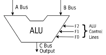 Tabel 1 . Diagram Block ALU 