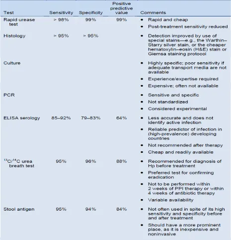 Tabel 3. Tes diagnostik untuk infeksi H.pylori2 