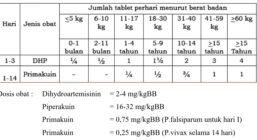Tabel 3. Pengobatan Lini Pertama Malaria Vivaks Menurut Berat Badan Dengan DHP Dan Primakuin3 