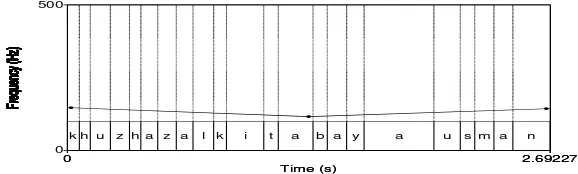 Gambar di atas menunjukkan kontur nada atau intonasi ujaran tertinggi terdapat pada bunyi Gambar 15