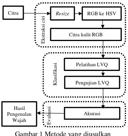 Gambar 1 Metode yang diusulkan 