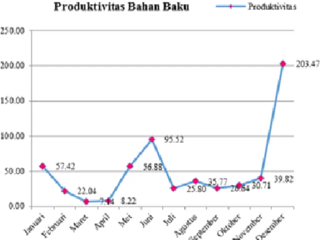 Gambar 2. Produktivitas modal 