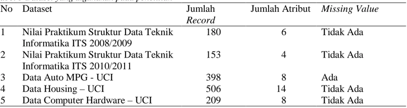 Tabel 3 Dataset yang digunakan pada penelitian 