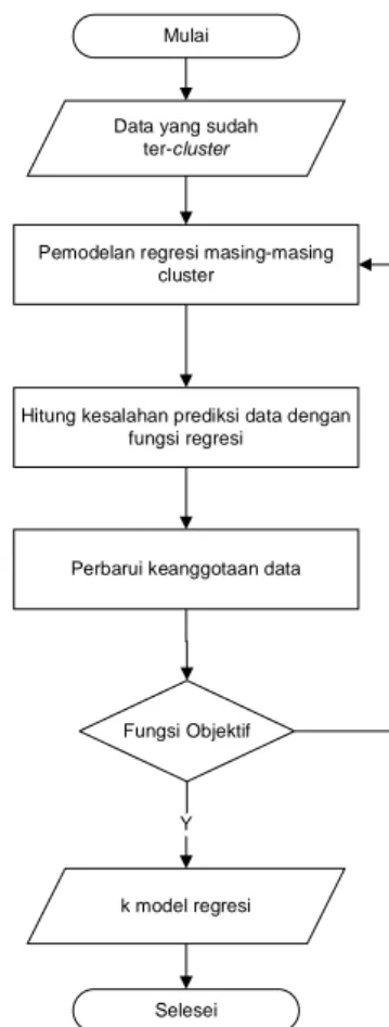 Gambar 2 Diagram Alir Algoritma Clusterwise  Regression 