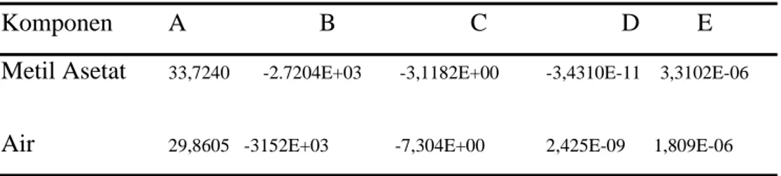 Tabel C.2.1 Tekanan uap metil asetat 
