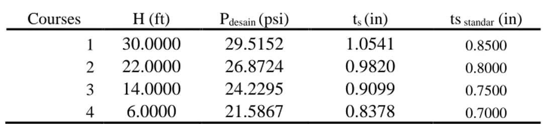 Tabel C.2.6. Ketebalan shell masing-masing courses 