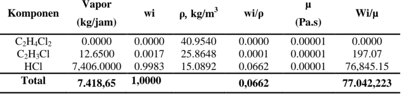 Tabel F.27.  Densitas dan Viskositas Gas Keluar dari Puncak Menara  Komponen  Vapor   (kg/jam)  wi  ρkg/m 3 wi/ρ  µ  (Pa.s)  Wi/µ  C 2 H 4 Cl 2 0.0000  0.0000  40.9540  0.0000  0.00001  0.0000  C 2 H 3 Cl  12.6500  0.0017  25.8648  0.0001  0.00001  197.0