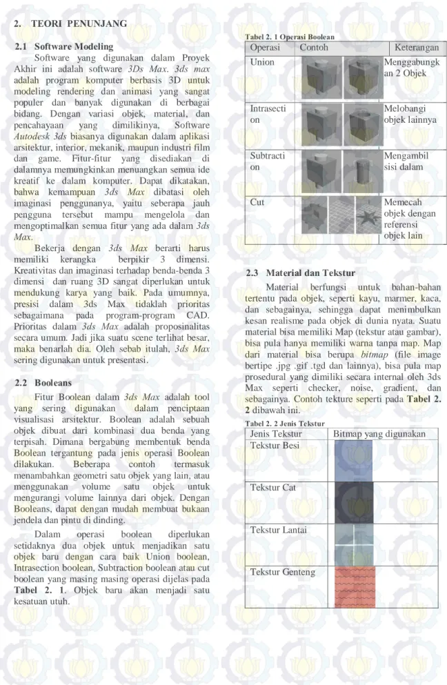 Tabel 2. 1 Operasi Boolean 