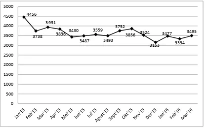 Gambar 1.1 Grafik Jumlah Kunjungan Rawat Jalan Pasien Umum  Periode Januari 2015 – Maret 2016 