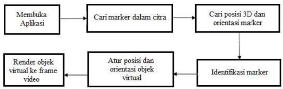 Gambar 1. Skema prinsip kerja Augmented Reality   