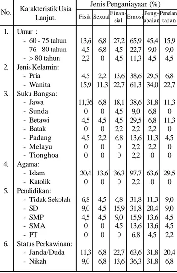 Tabel 3 menunjukan bahwa sebesar 18,18% usia lanjut di keluarga mengalami penganiayaan fisik, 97,73%