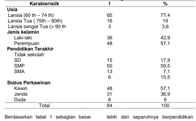 Tabel 1. Distribusi usia, jenis kelamin, pendidikan terakhir,dan status perkawinan  lansia di Kelurahan Ikur Koto  Kota Padang  