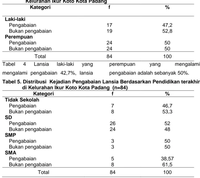 Tabel 3.   Distribusi  Kejadian Pengabaian Lansia Berdasarkan Usia di Kelurahan  Ikur Koto Kota Padang  