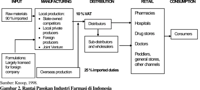 Gambar 2. Rantai Pasokan Industri Farmasi di Indonesia 