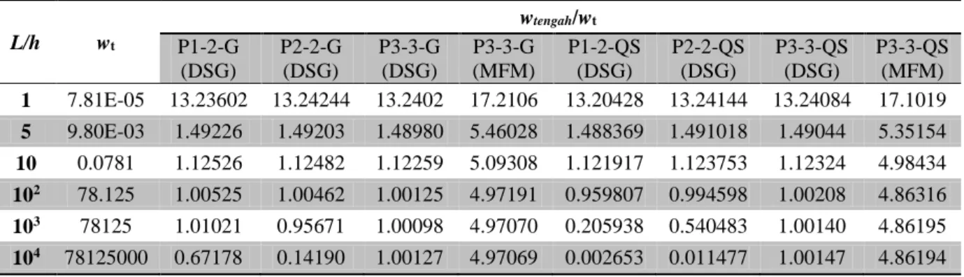 Tabel 1. Shear Locking pada Elemen Balok Langsing dengan Fungsi Korelasi Gaussian  L/h  w t w tengah /w t P1-2-G  (DSG)  P2-2-G (DSG)  P3-3-G (DSG)  P3-3-G  (MFM)  P1-2-QS (DSG)  P2-2-QS (DSG)  P3-3-QS (DSG)  P3-3-QS (MFM)  1  7.81E-05  13.23602  13.24244 